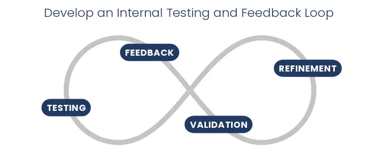 testing and feedback loop